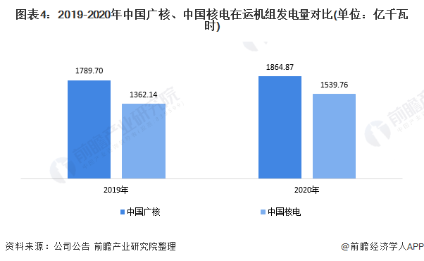 图表42019-2020年中国广核、中国核电在运机组发电量对比(单位亿千瓦时)