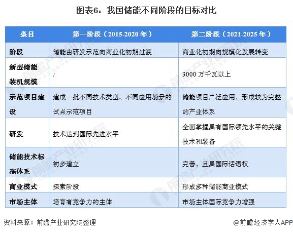 图表6我国储能不同阶段的目标对比