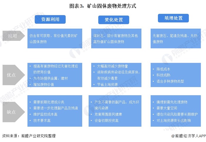 圖表3：礦山固體廢物處理方式