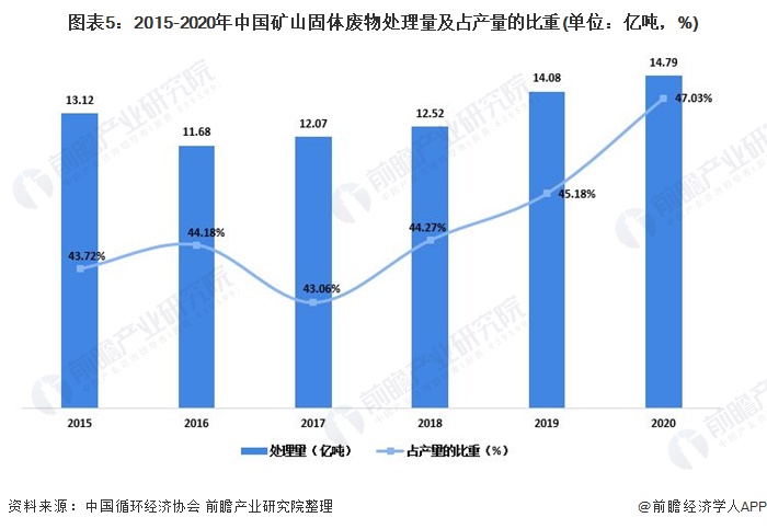 图表5：2015-2020年中国矿山固体废物处理量及占产量的比重(单位：亿吨，%)