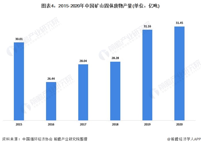 图表4：2015-2020年中国矿山固体废物产量(单位：亿吨)