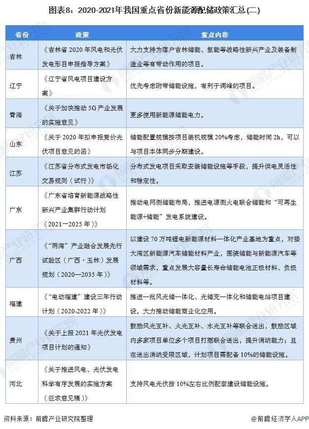 图表82020-2021年我国重点省份新能源配储政策汇总(二)