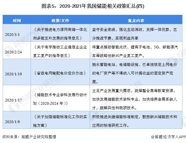 图表52020-2021年我国储能相关政策汇总(四)