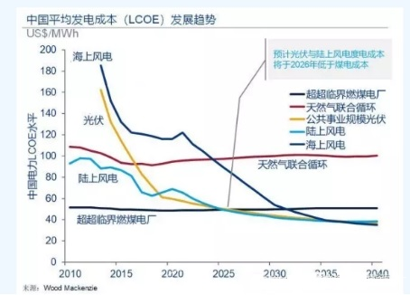 分析|“风光”潜能无限 能源转型仍需加速