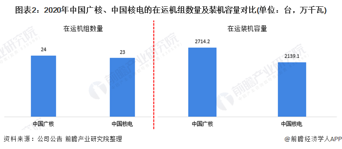 图表22020年中国广核、中国核电的在运机组数量及装机容量对比(单位台，万千瓦)