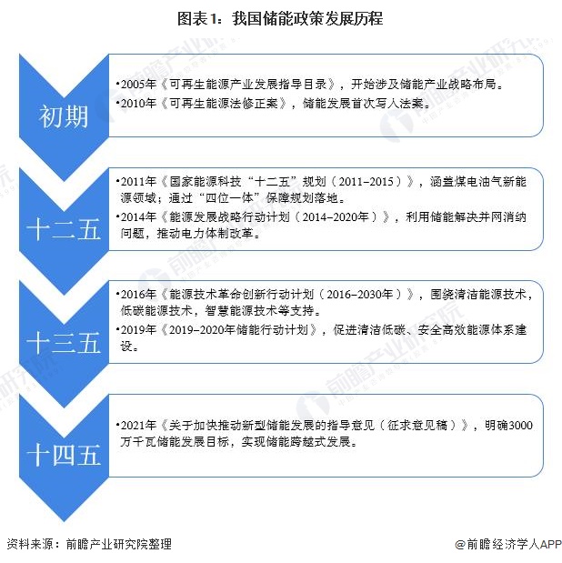 图表1我国储能政策发展历程