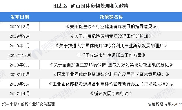 圖表2：礦山固體廢物處理相關(guān)政策