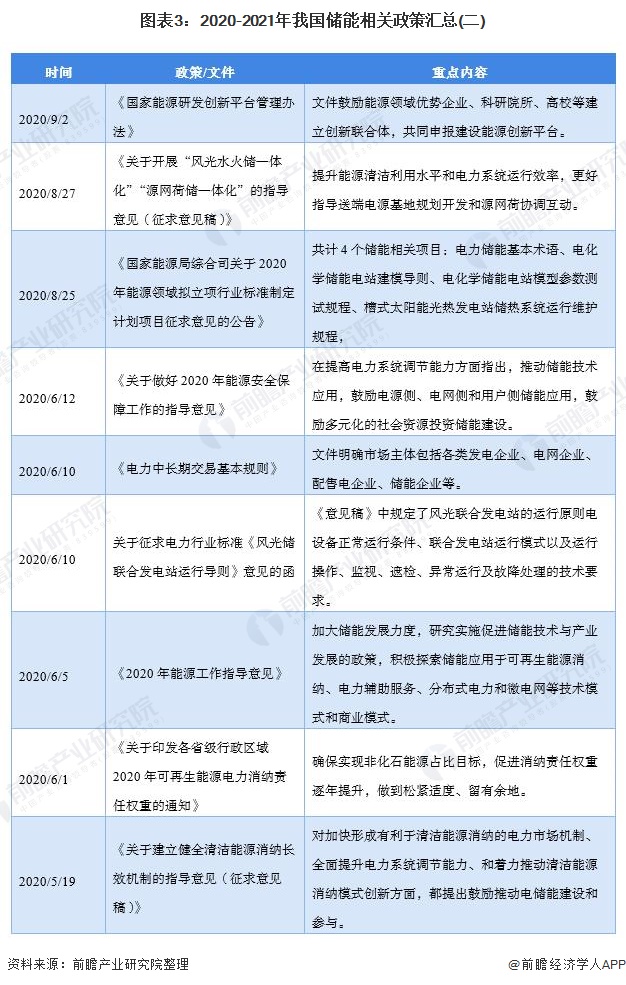 图表32020-2021年我国储能相关政策汇总(二)