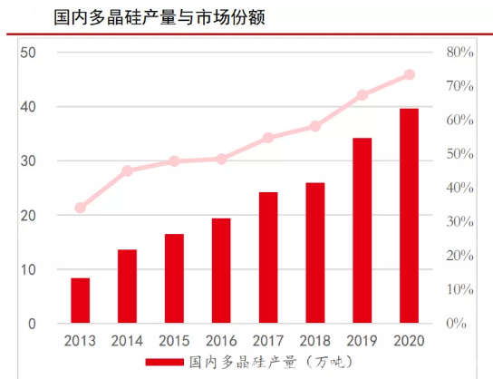 资本|“拥硅为王”光伏产业难逃缺料恐慌  