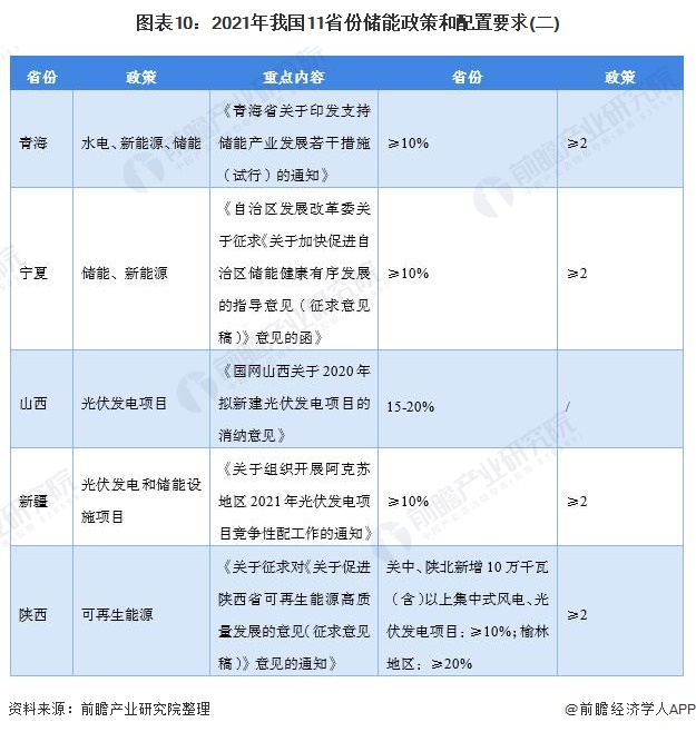 图表102021年我国11省份储能政策和配置要求(二)