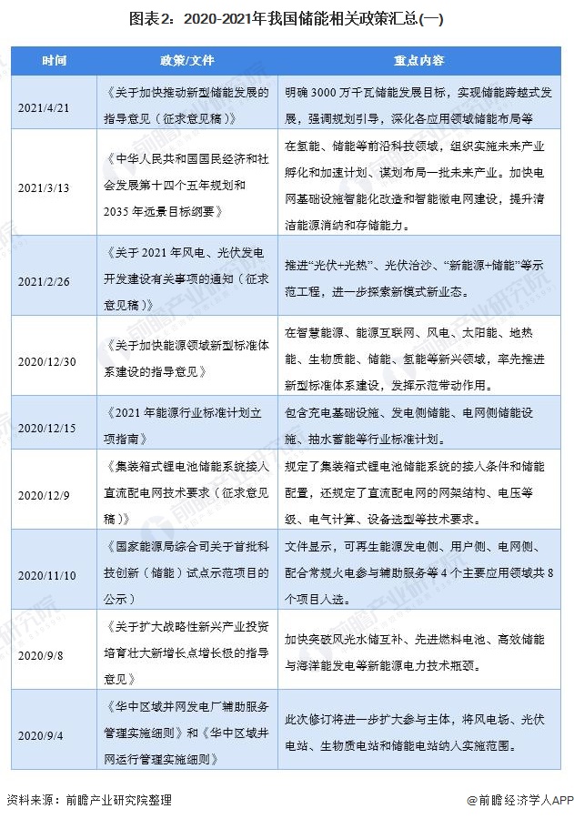 图表22020-2021年我国储能相关政策汇总(一)