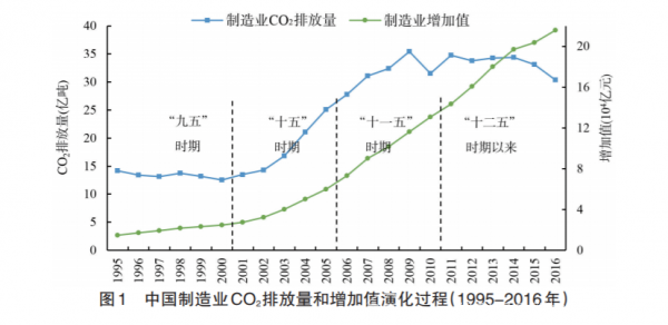 可持续 | 中国制造业成碳减排“主力军”