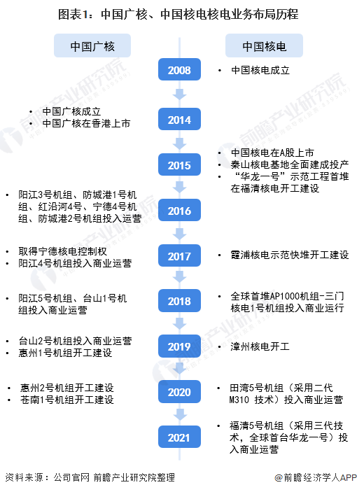 图表1中国广核、中国核电核电业务布局历程