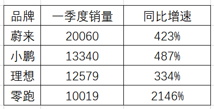 三大互联网造车新势力地位不稳，后来者正急起直追