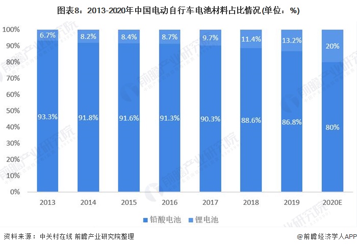 图表8：2013-2020年中国电动自行车电池材料占比情况(单位：%)