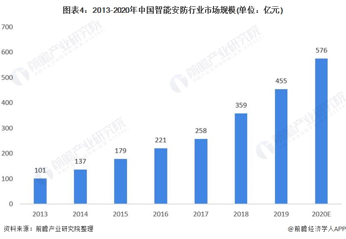 图表4：2013-2020年中国智能安防行业市场规模(单位：亿元)