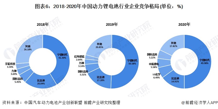 图表6：2018-2020年中国动力锂电池行业企业竞争格局(单位：%)