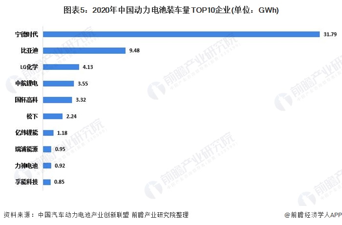 图表5：2020年中国动力电池装车量TOP10企业(单位：GWh)