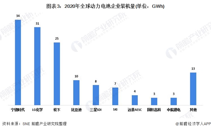 图表3：2020年全球动力电池企业装机量(单位：GWh)