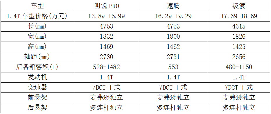 都是后多连杆独立悬架，明锐PRO会步凌渡后尘吗？