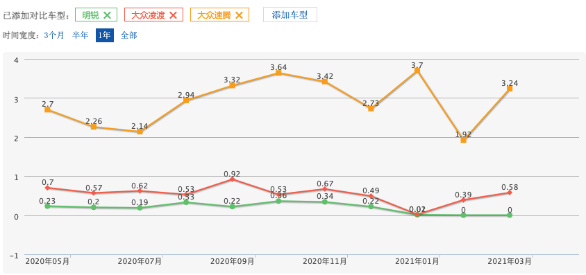 都是后多连杆独立悬架，明锐PRO会步凌渡后尘吗？