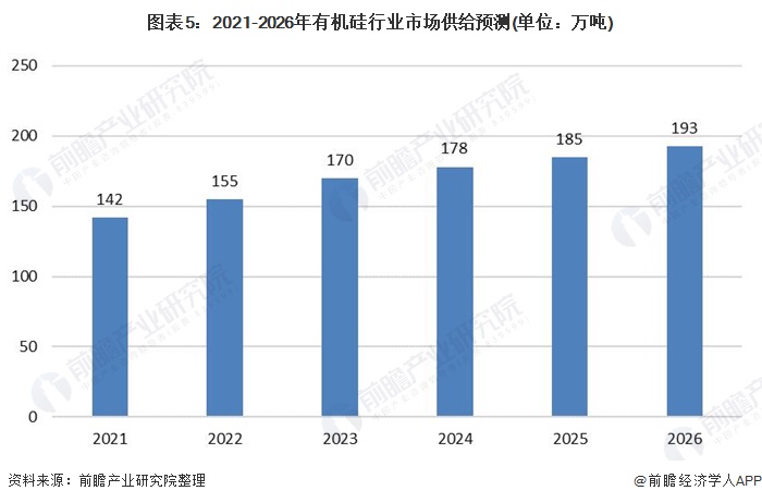 图表52021-2026年有机硅行业市场供给预测(单位万吨)