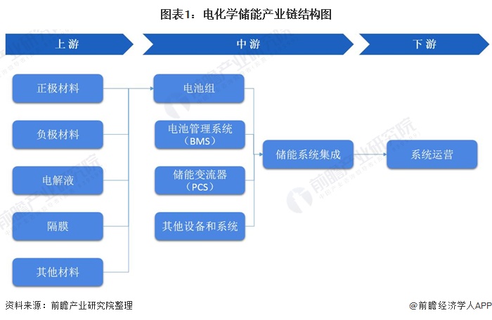 图表1电化学储能产业链结构图