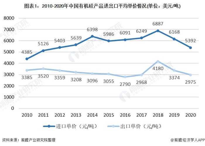 图表12010-2020年中国有机硅产品进出口平均单价情况(单位美元/吨)