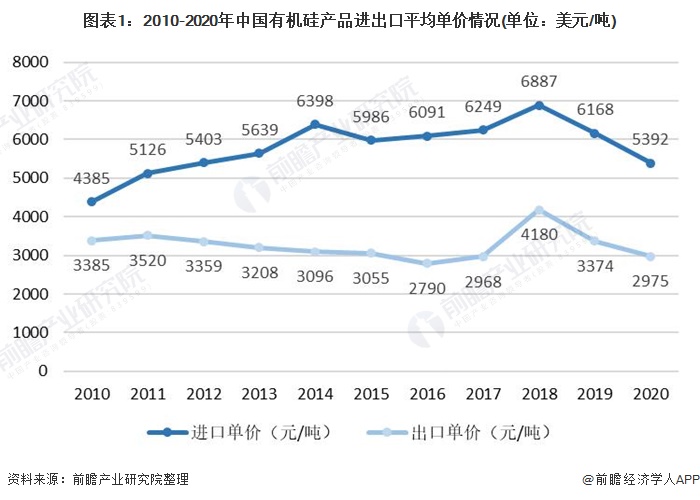 圖表12010-2020年中國有機(jī)硅產(chǎn)品進(jìn)出口平均單價(jià)情況(單位美元/噸)