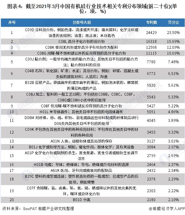 图表4截至2021年3月中国有机硅行业技术相关专利分布领域(前二十位)(单位项，%)