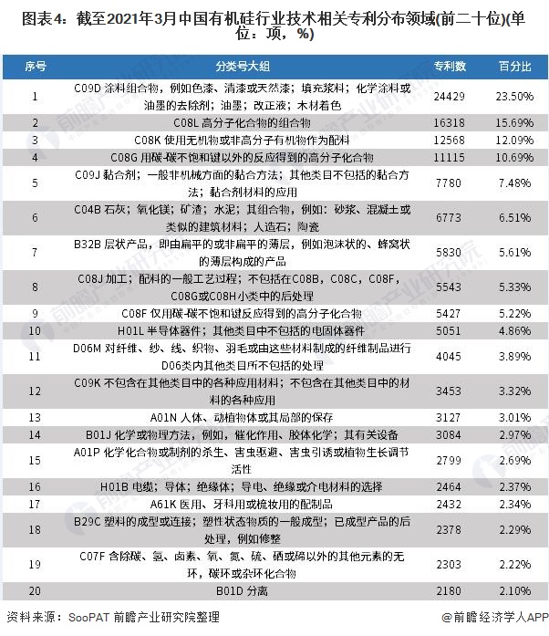 圖表4截至2021年3月中國有機(jī)硅行業(yè)技術(shù)相關(guān)專利分布領(lǐng)域(前二十位)(單位項(xiàng)，%)