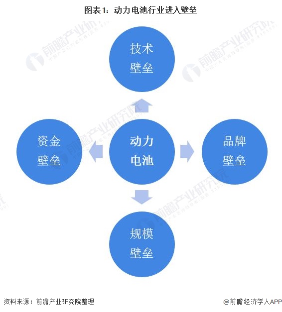 图表1：动力电池行业进入壁垒