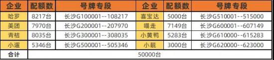 多项全国首创技术加持，重回长沙对哈啰、美团、青桔意味着什么？