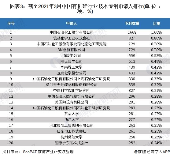 图表3截至2021年3月中国有机硅行业技术专利申请人排行(单位项，%)
