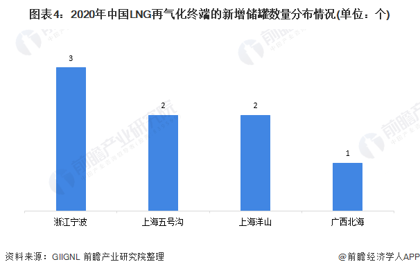 图表42020年中国LNG再气化终端的新增储罐数量分布情况(单位个)