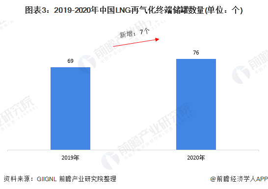 圖表32019-2020年中國(guó)LNG再氣化終端儲(chǔ)罐數(shù)量(單位個(gè))