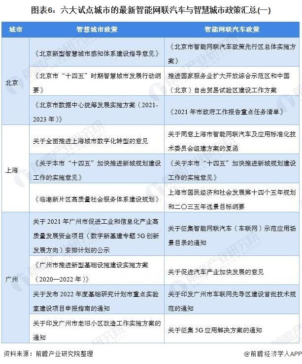 图表6：六大试点城市的最新智能网联汽车与智慧城市政策汇总(一)