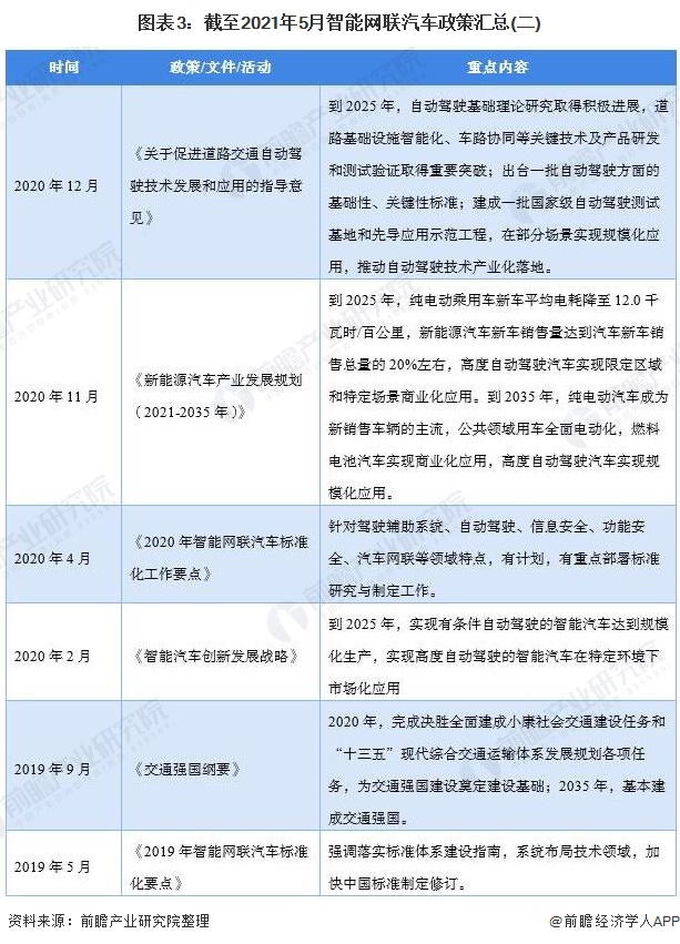 图表3：截至2021年5月智能网联汽车政策汇总(二)