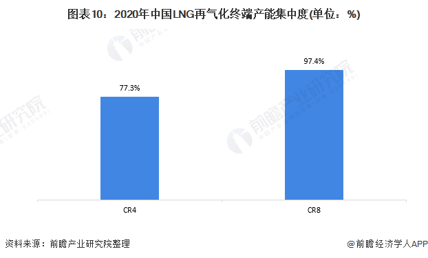 图表102020年中国LNG再气化终端产能集中度(单位%)