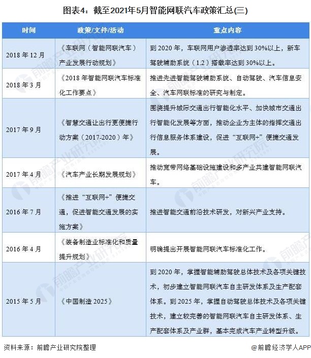 图表4：截至2021年5月智能网联汽车政策汇总(三)