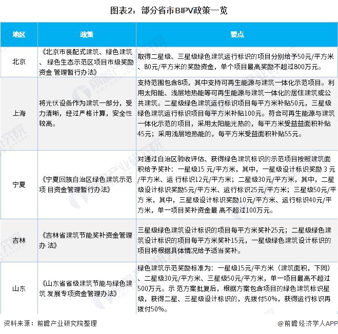 图表2部分省市BIPV政策一览