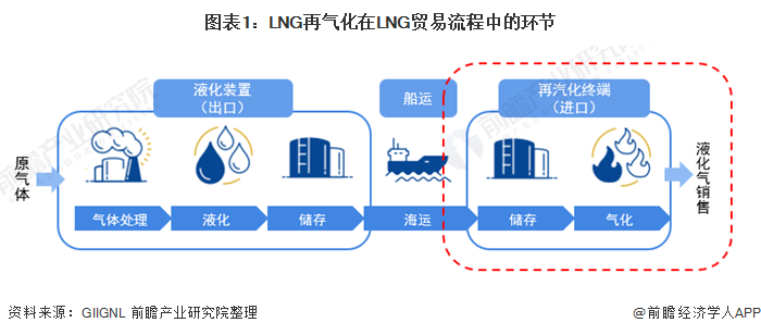 图表1LNG再气化在LNG贸易流程中的环节