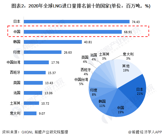 图表22020年全球LNG进口量排名前十的国家(单位百万吨，%)