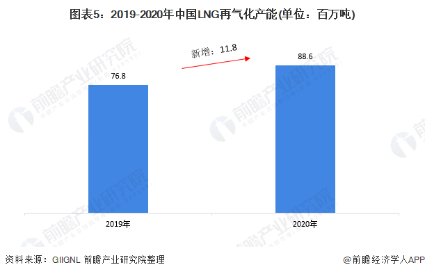 圖表52019-2020年中國(guó)LNG再氣化產(chǎn)能(單位百萬(wàn)噸)