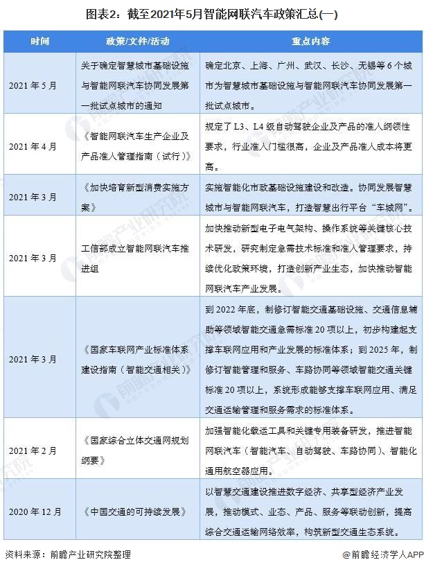 图表2：截至2021年5月智能网联汽车政策汇总(一)