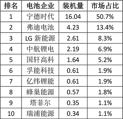 蜂巢能源前4月装机量站稳TOP10 下半年产能将加速释放