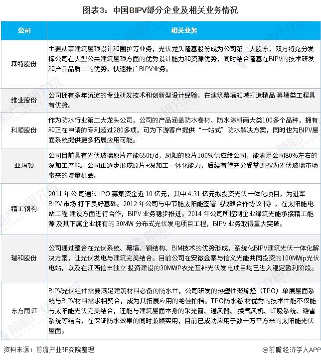 图表3中国BIPV部分企业及相关业务情况