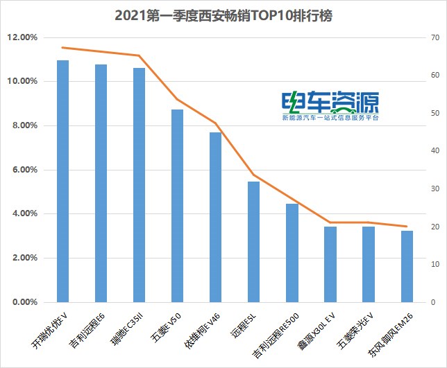 西安第一季度销量正式公布