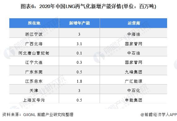 圖表62020年中國(guó)LNG再氣化新增產(chǎn)能詳情(單位百萬(wàn)噸)