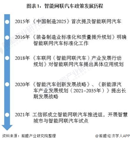 图表1：智能网联汽车政策发展历程